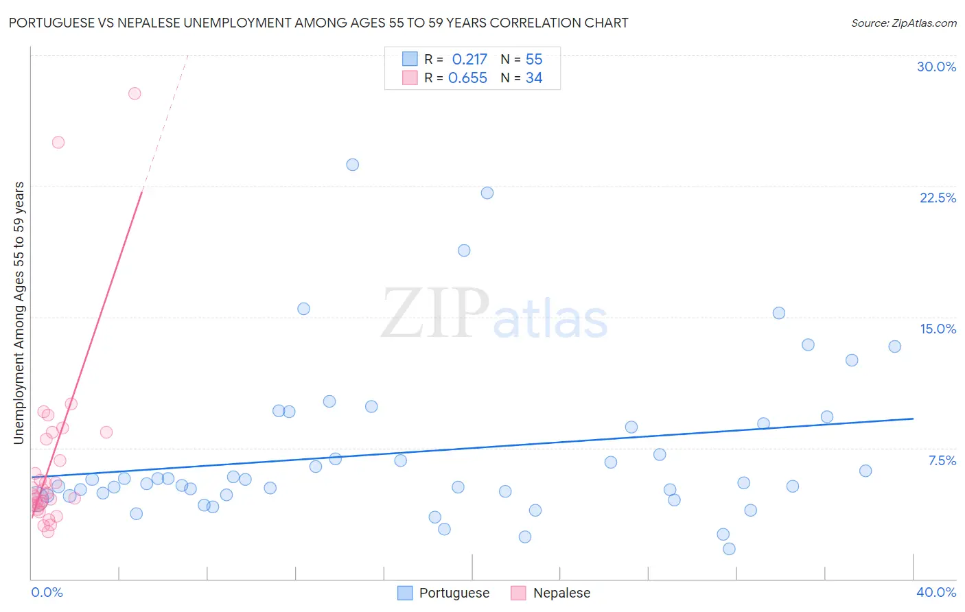 Portuguese vs Nepalese Unemployment Among Ages 55 to 59 years