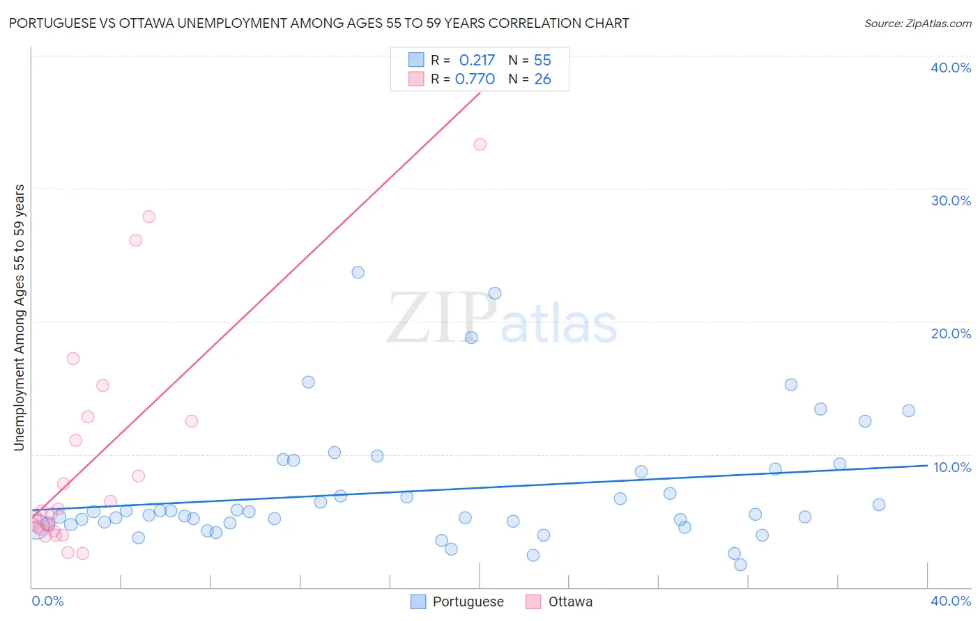 Portuguese vs Ottawa Unemployment Among Ages 55 to 59 years