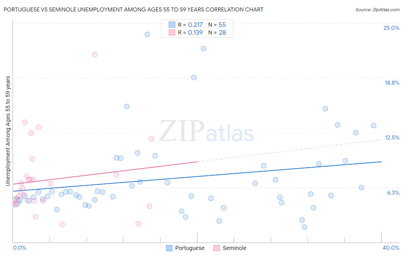 Portuguese vs Seminole Unemployment Among Ages 55 to 59 years