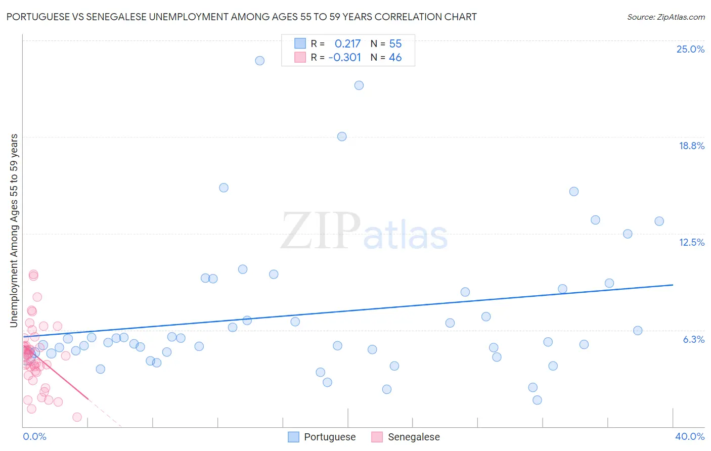 Portuguese vs Senegalese Unemployment Among Ages 55 to 59 years