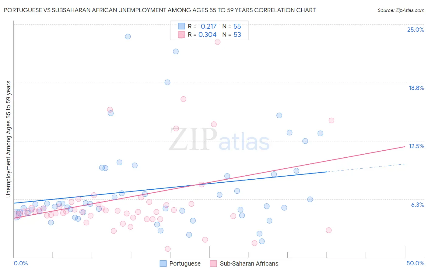 Portuguese vs Subsaharan African Unemployment Among Ages 55 to 59 years