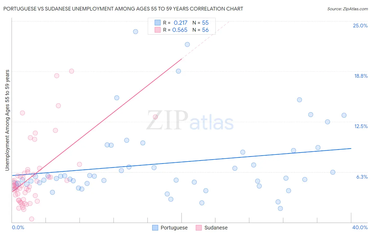 Portuguese vs Sudanese Unemployment Among Ages 55 to 59 years