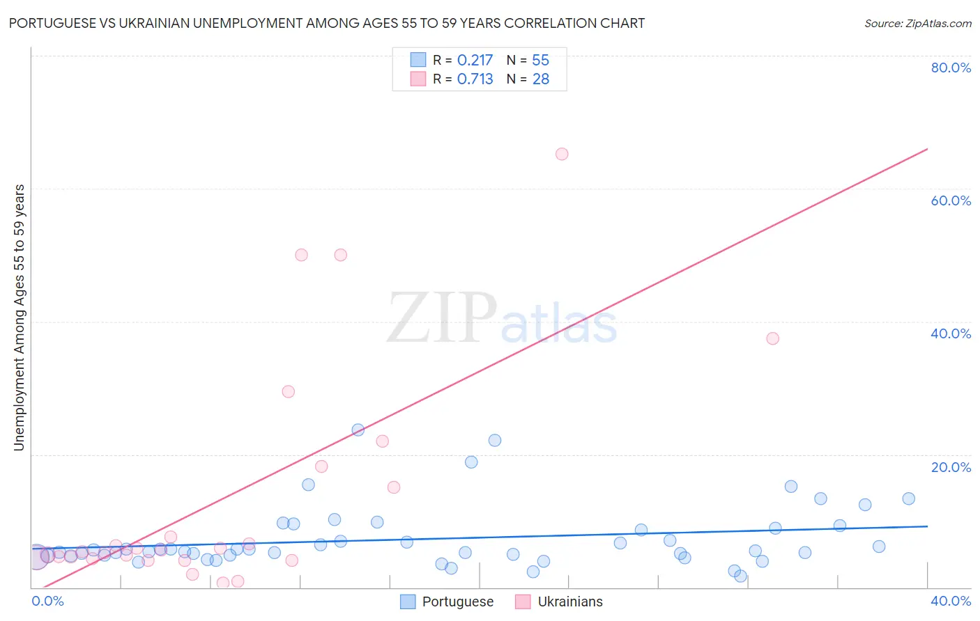 Portuguese vs Ukrainian Unemployment Among Ages 55 to 59 years