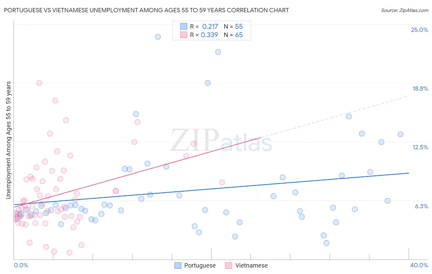 Portuguese vs Vietnamese Unemployment Among Ages 55 to 59 years