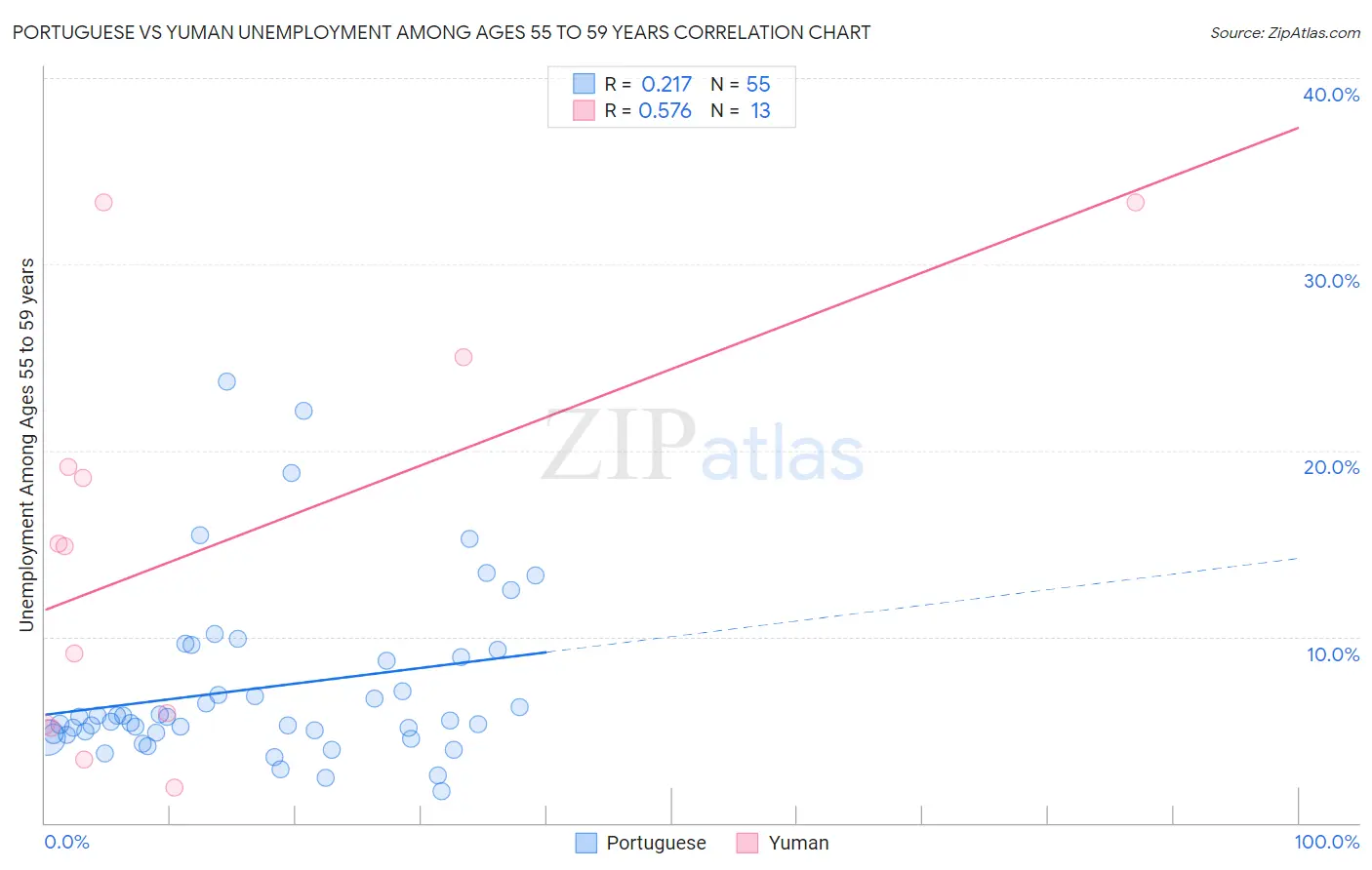 Portuguese vs Yuman Unemployment Among Ages 55 to 59 years