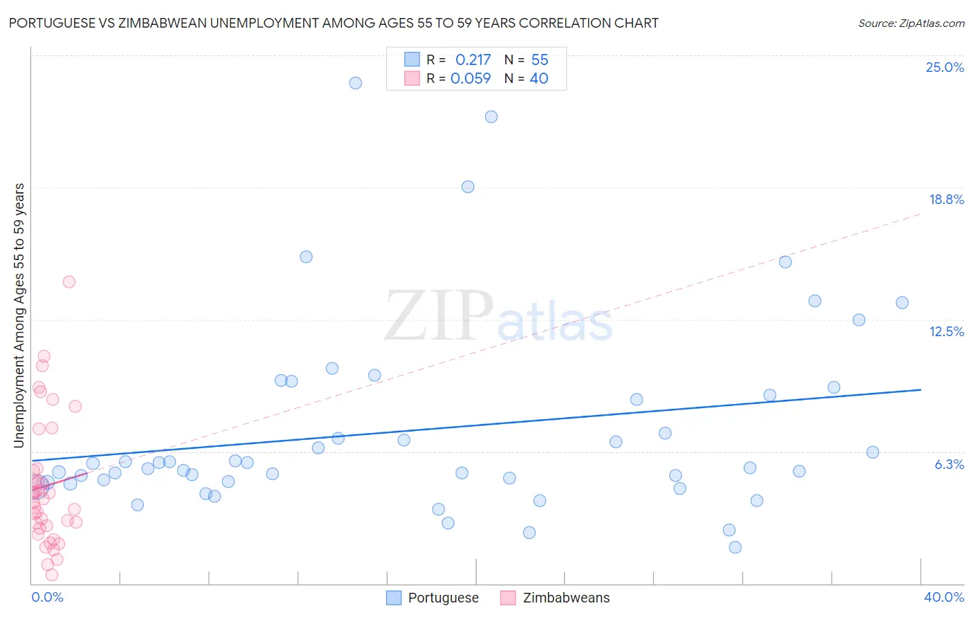 Portuguese vs Zimbabwean Unemployment Among Ages 55 to 59 years