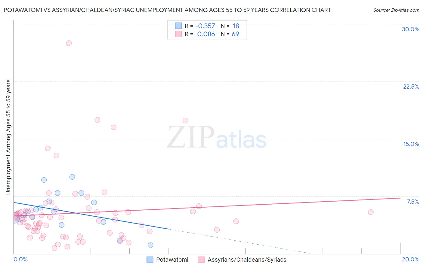 Potawatomi vs Assyrian/Chaldean/Syriac Unemployment Among Ages 55 to 59 years