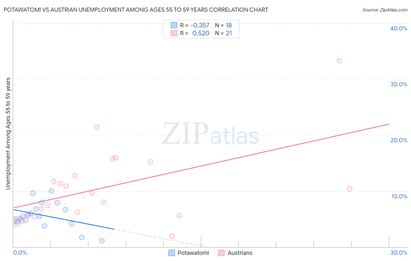 Potawatomi vs Austrian Unemployment Among Ages 55 to 59 years