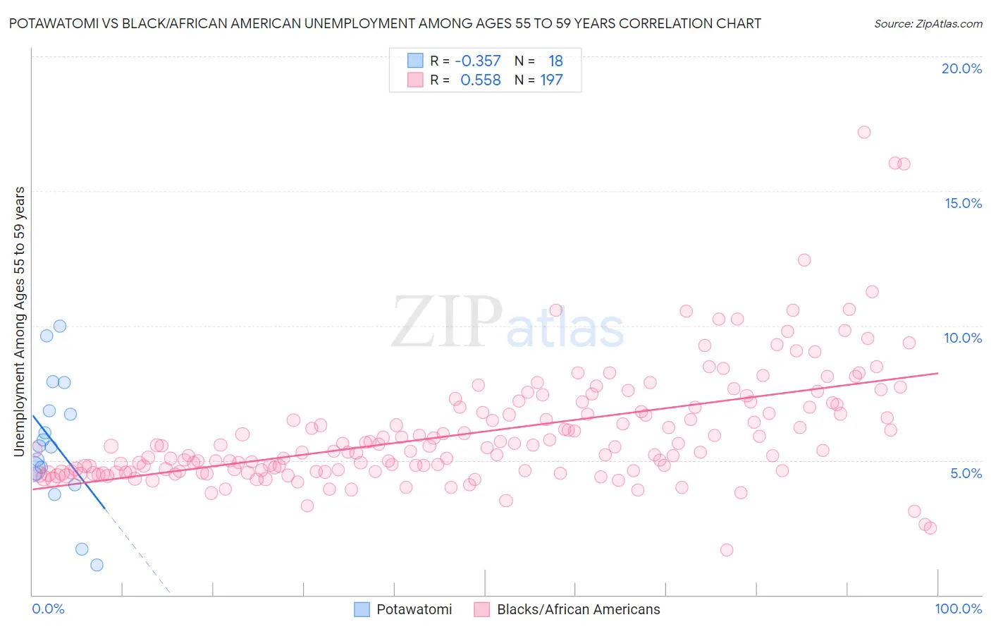 Potawatomi vs Black/African American Unemployment Among Ages 55 to 59 years