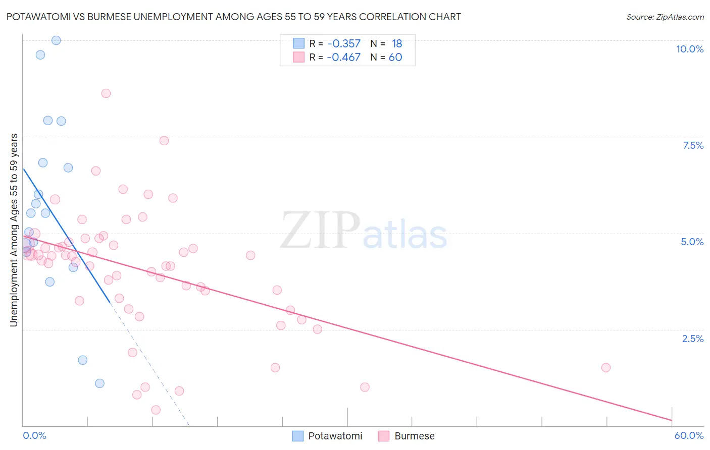 Potawatomi vs Burmese Unemployment Among Ages 55 to 59 years