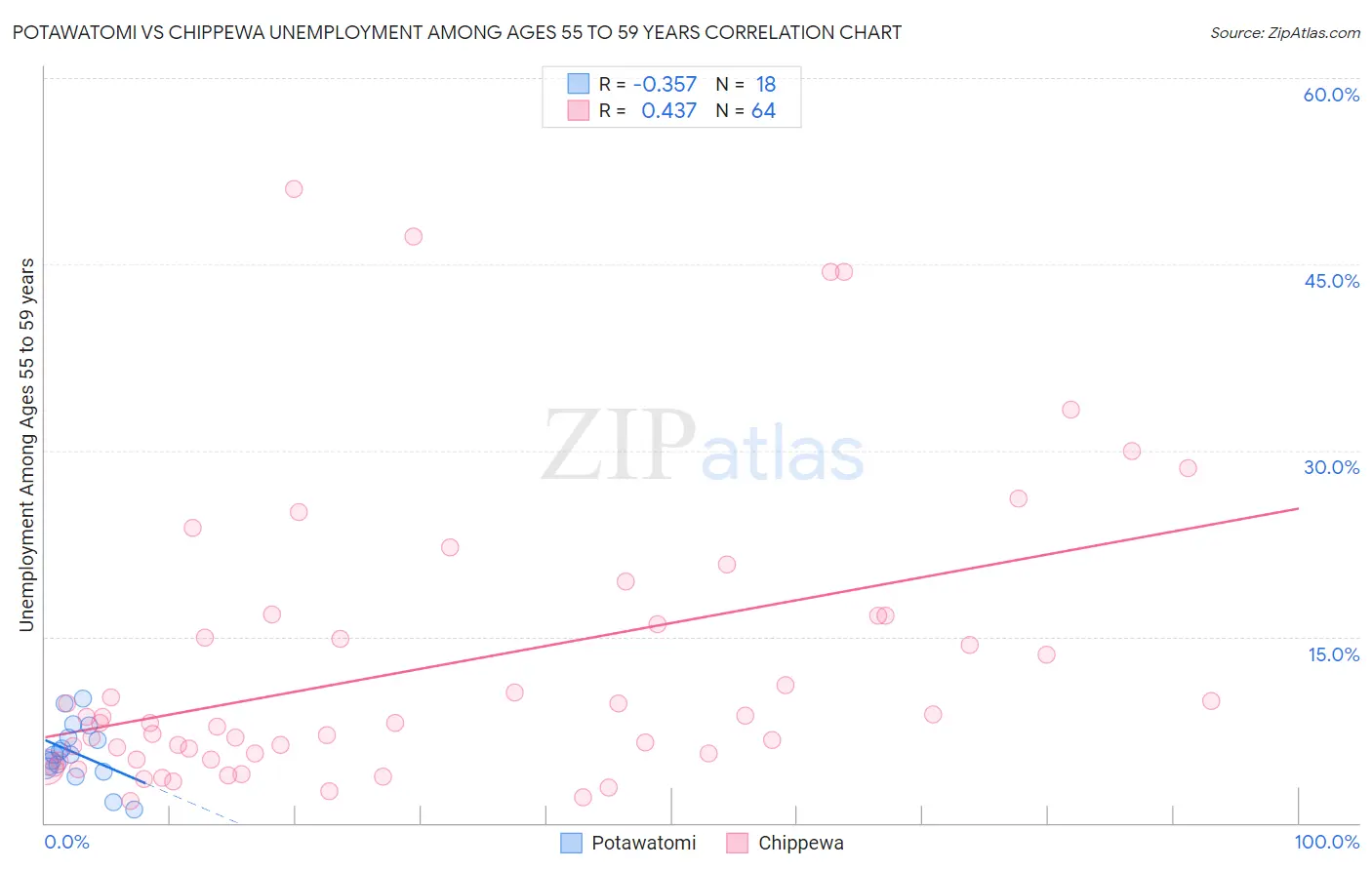 Potawatomi vs Chippewa Unemployment Among Ages 55 to 59 years