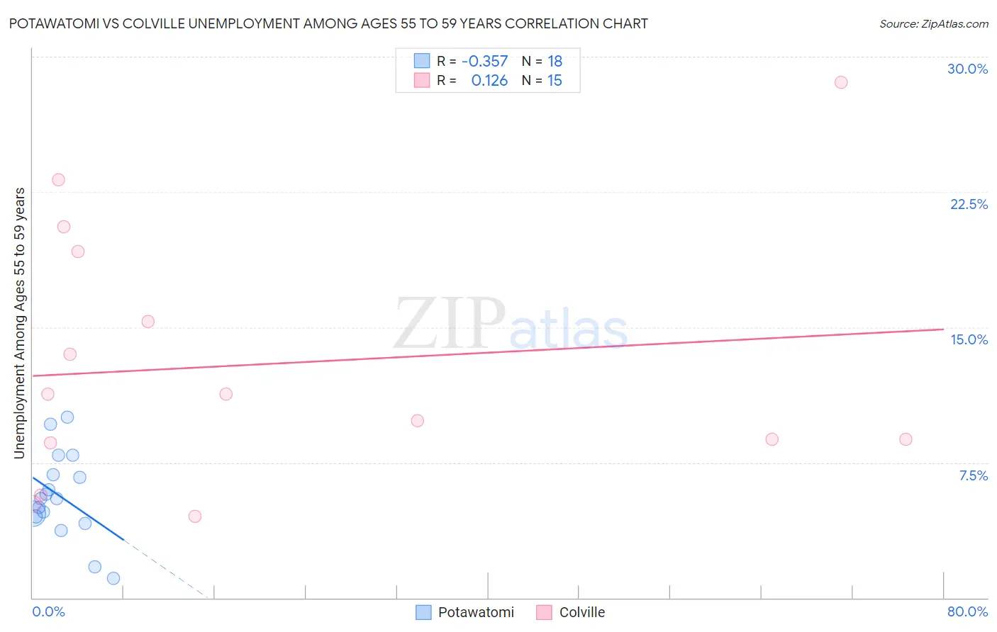 Potawatomi vs Colville Unemployment Among Ages 55 to 59 years