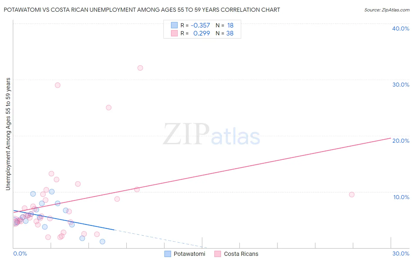 Potawatomi vs Costa Rican Unemployment Among Ages 55 to 59 years