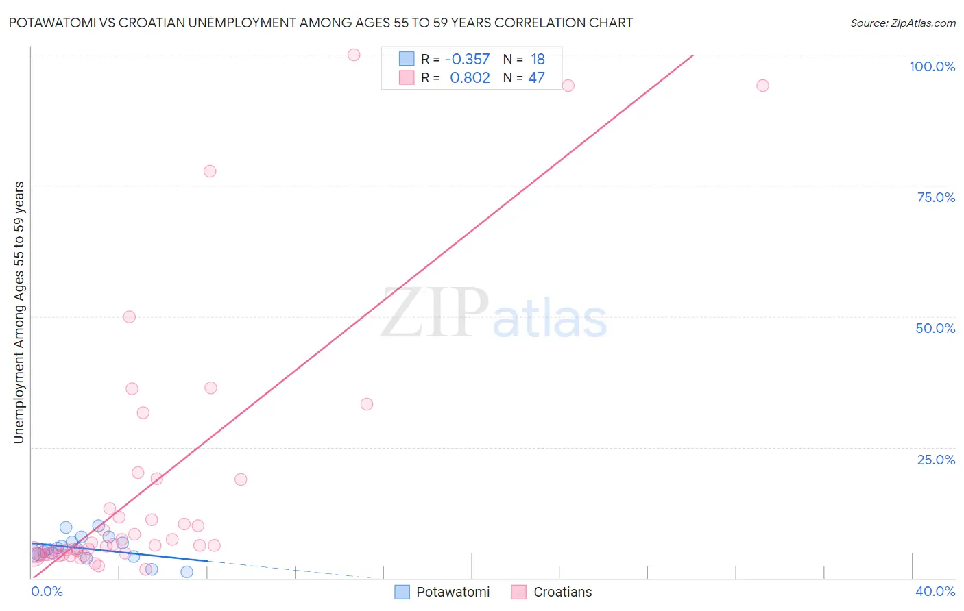 Potawatomi vs Croatian Unemployment Among Ages 55 to 59 years