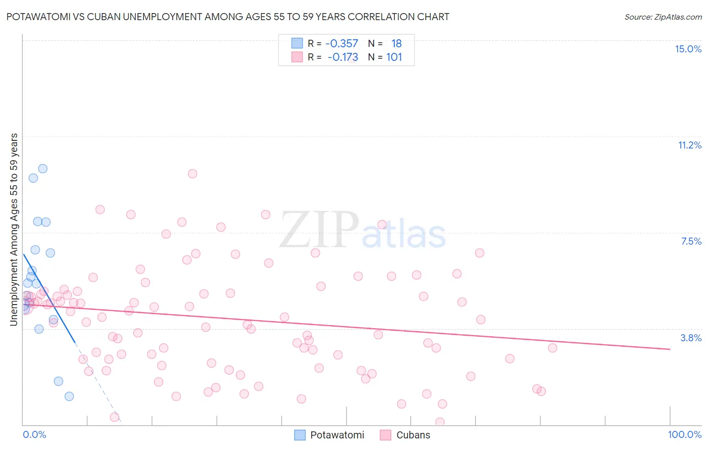 Potawatomi vs Cuban Unemployment Among Ages 55 to 59 years