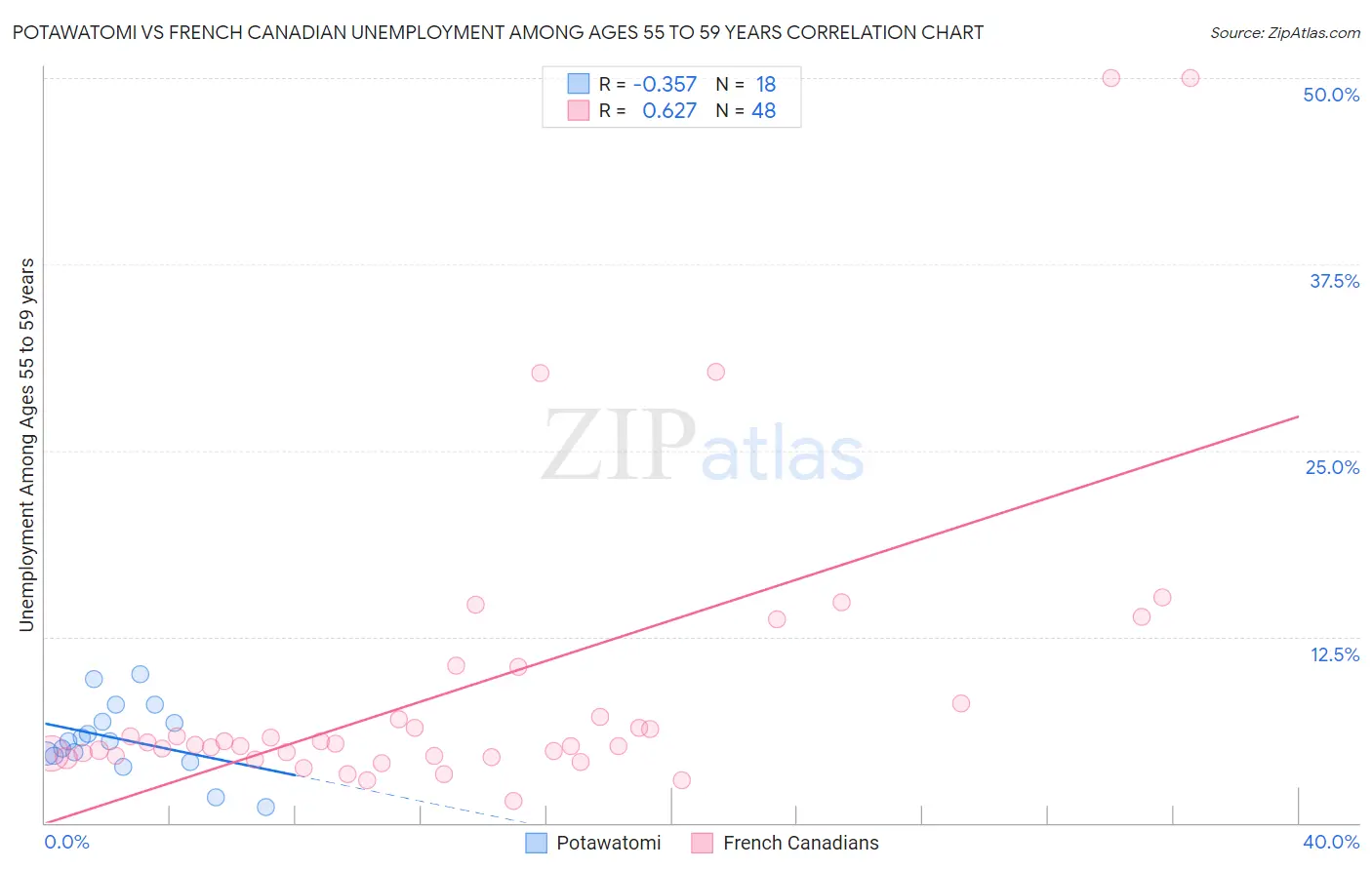 Potawatomi vs French Canadian Unemployment Among Ages 55 to 59 years