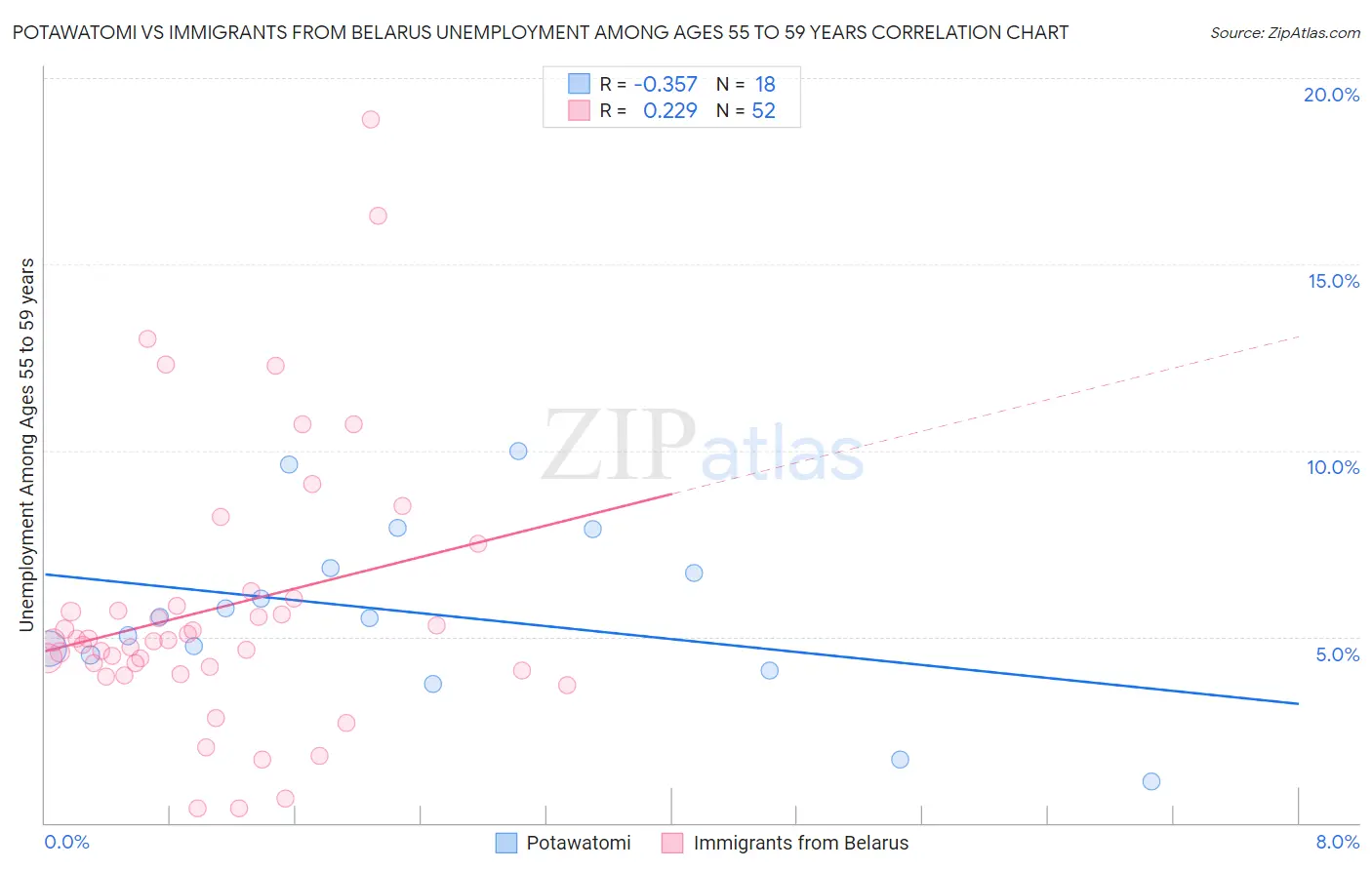 Potawatomi vs Immigrants from Belarus Unemployment Among Ages 55 to 59 years