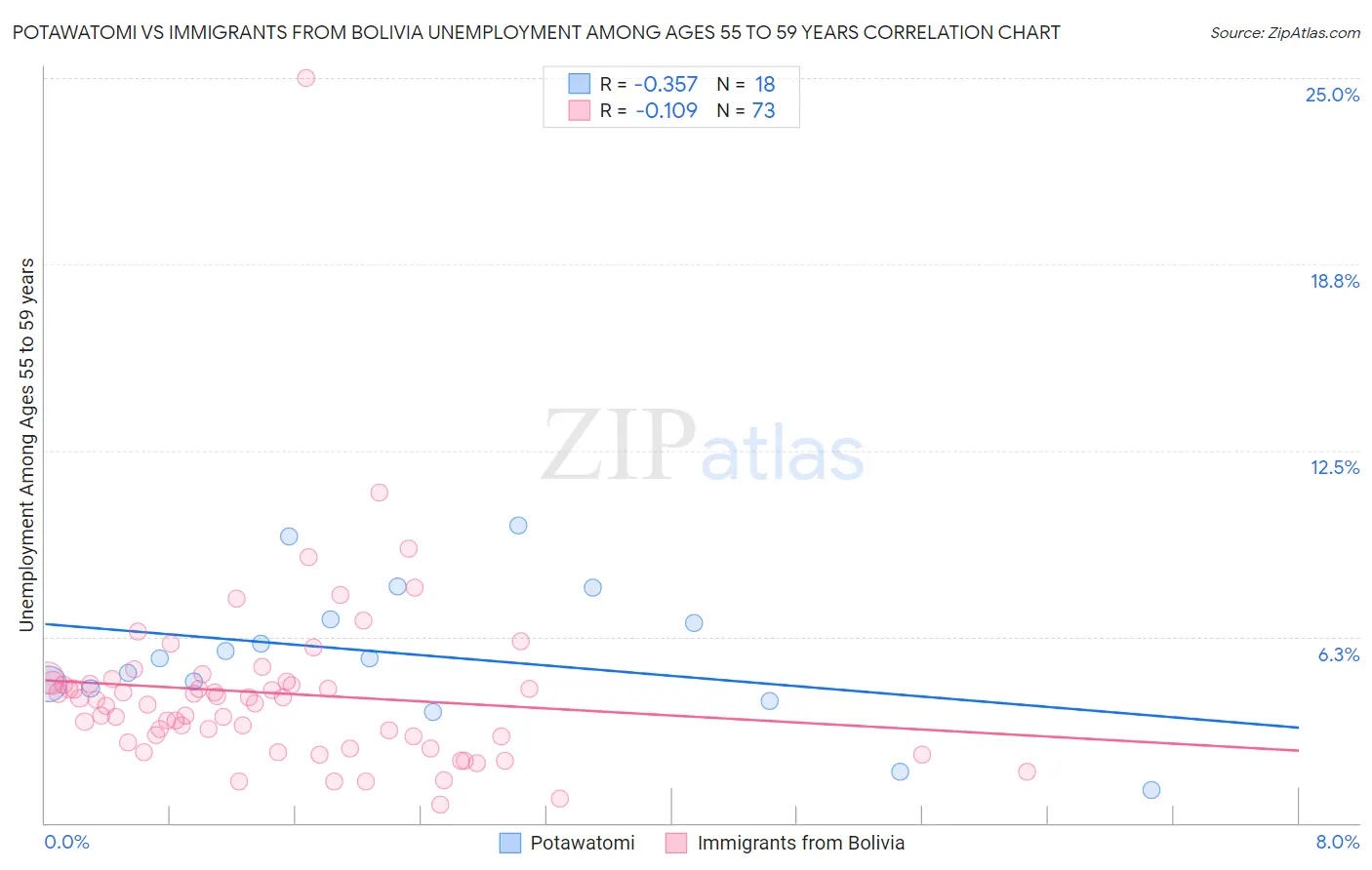 Potawatomi vs Immigrants from Bolivia Unemployment Among Ages 55 to 59 years