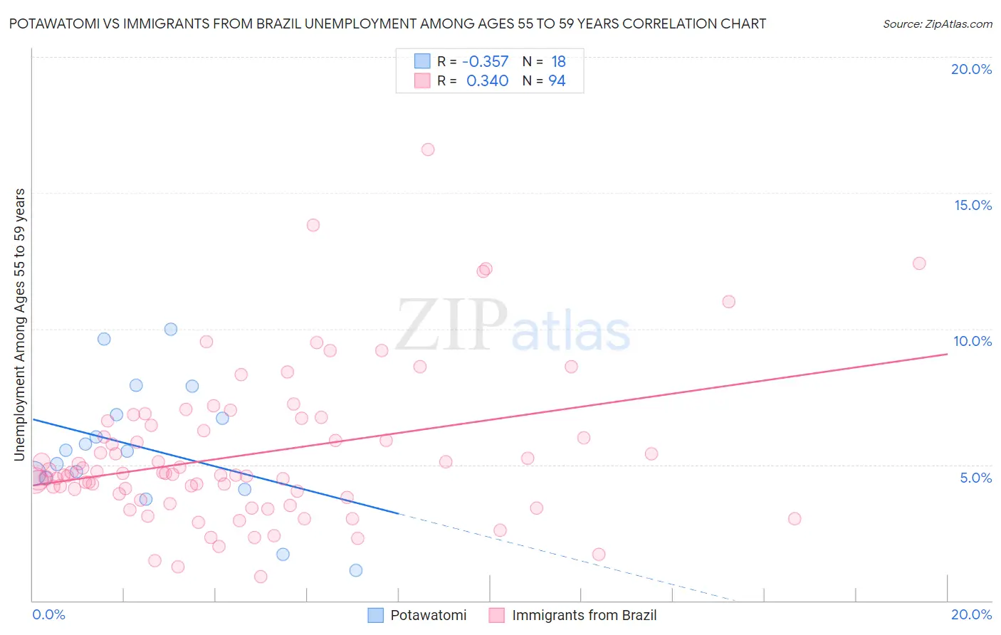 Potawatomi vs Immigrants from Brazil Unemployment Among Ages 55 to 59 years