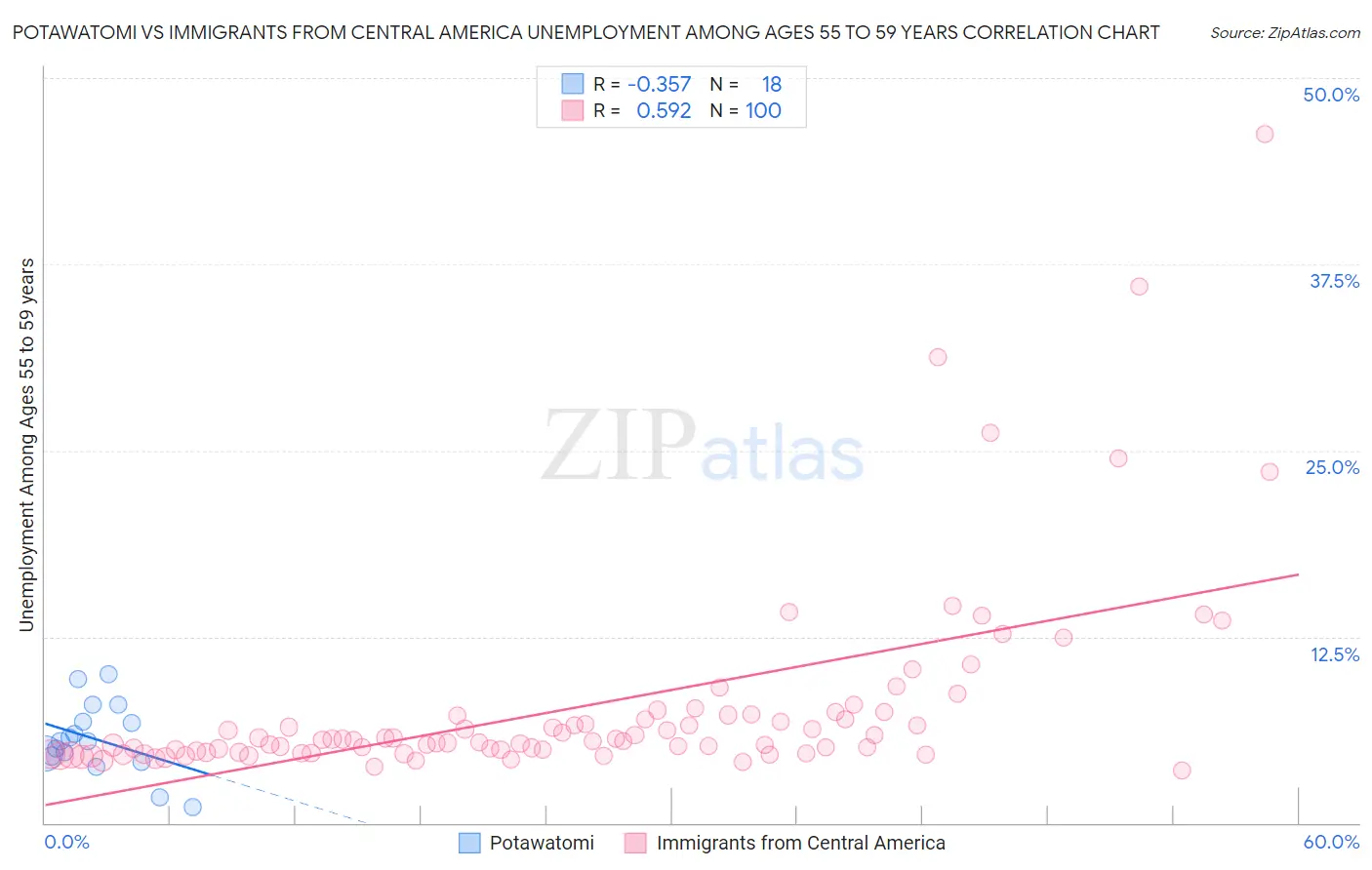 Potawatomi vs Immigrants from Central America Unemployment Among Ages 55 to 59 years