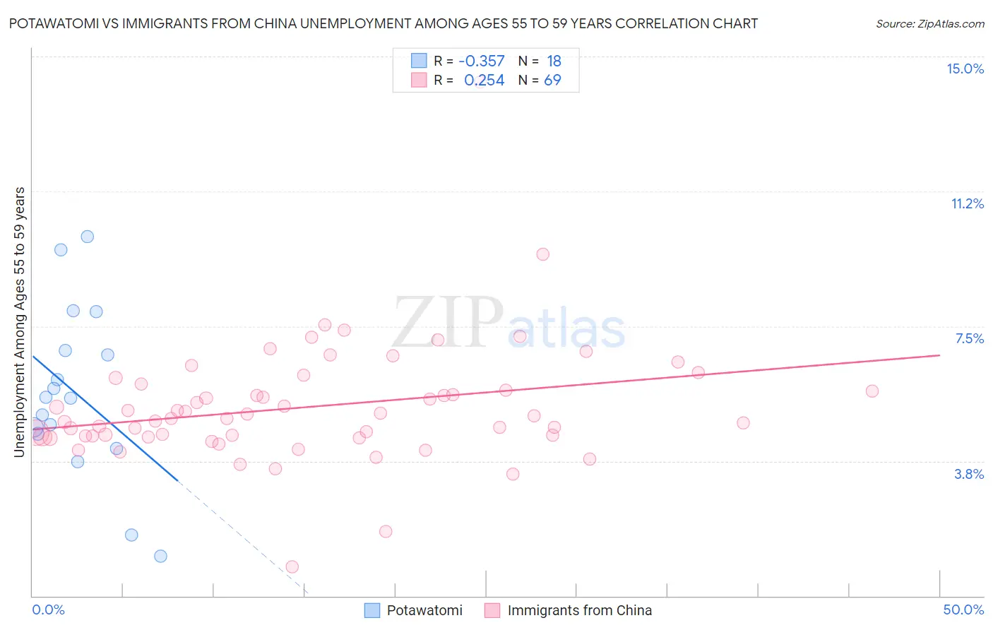 Potawatomi vs Immigrants from China Unemployment Among Ages 55 to 59 years