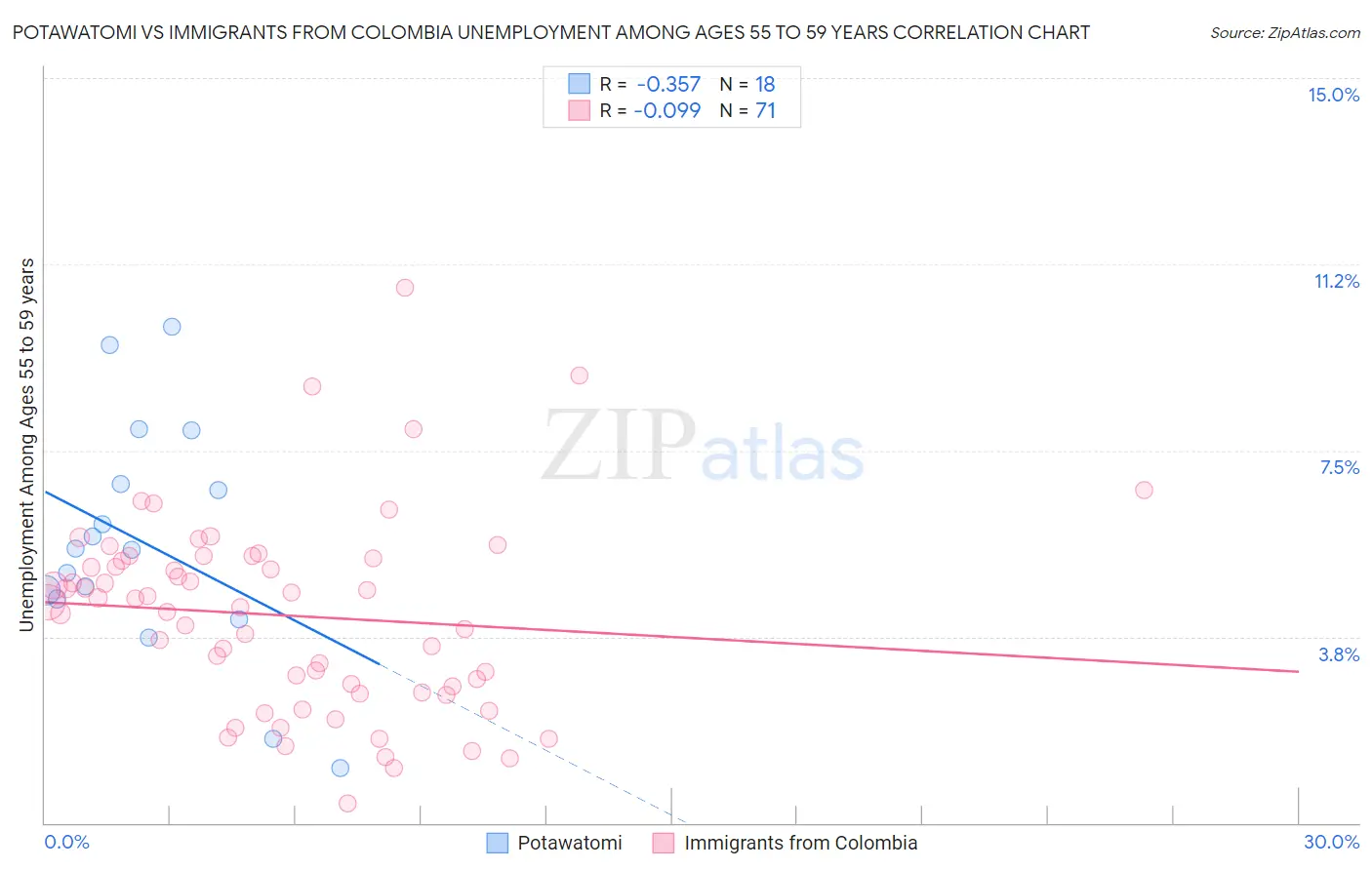 Potawatomi vs Immigrants from Colombia Unemployment Among Ages 55 to 59 years