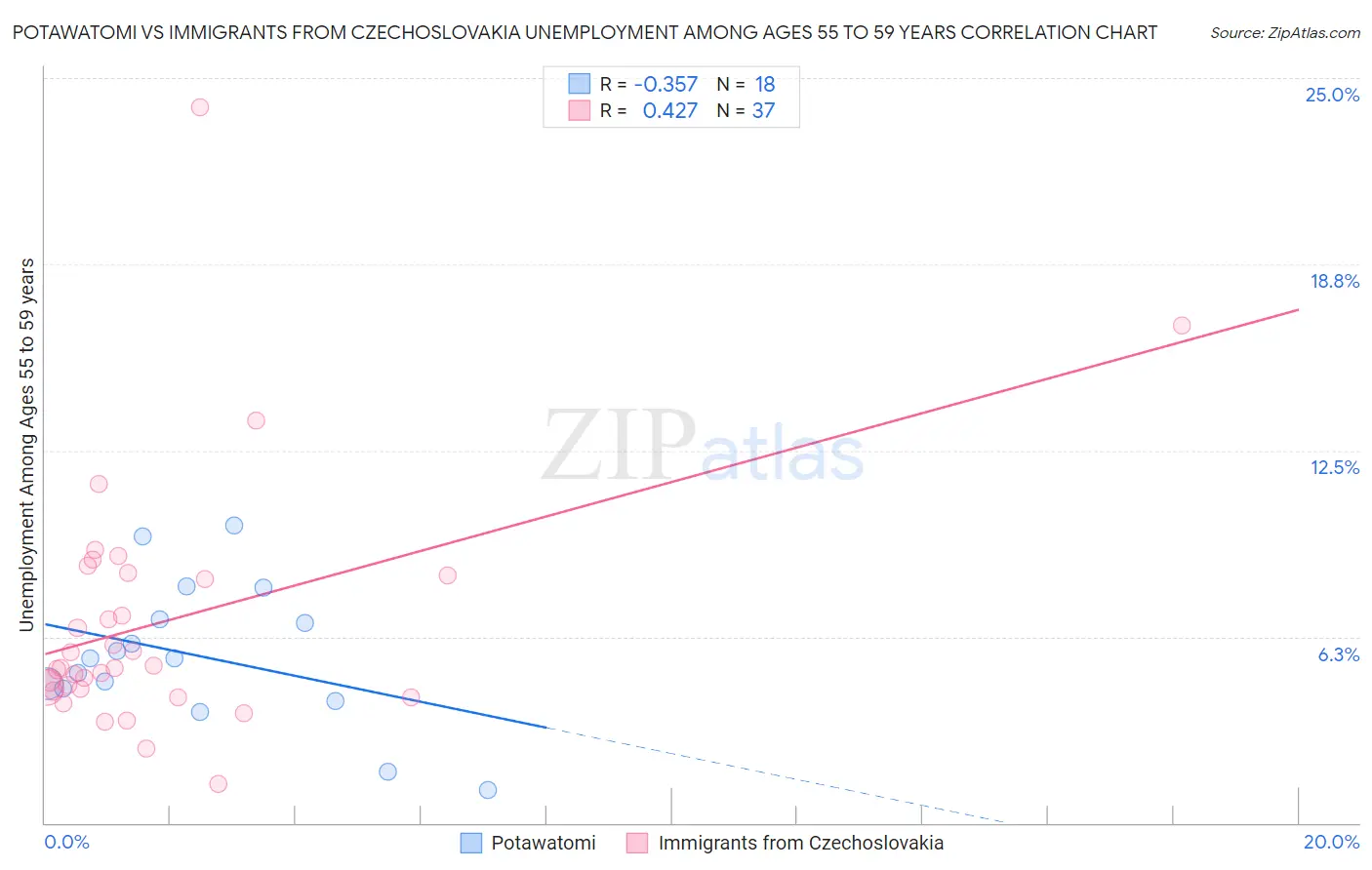 Potawatomi vs Immigrants from Czechoslovakia Unemployment Among Ages 55 to 59 years