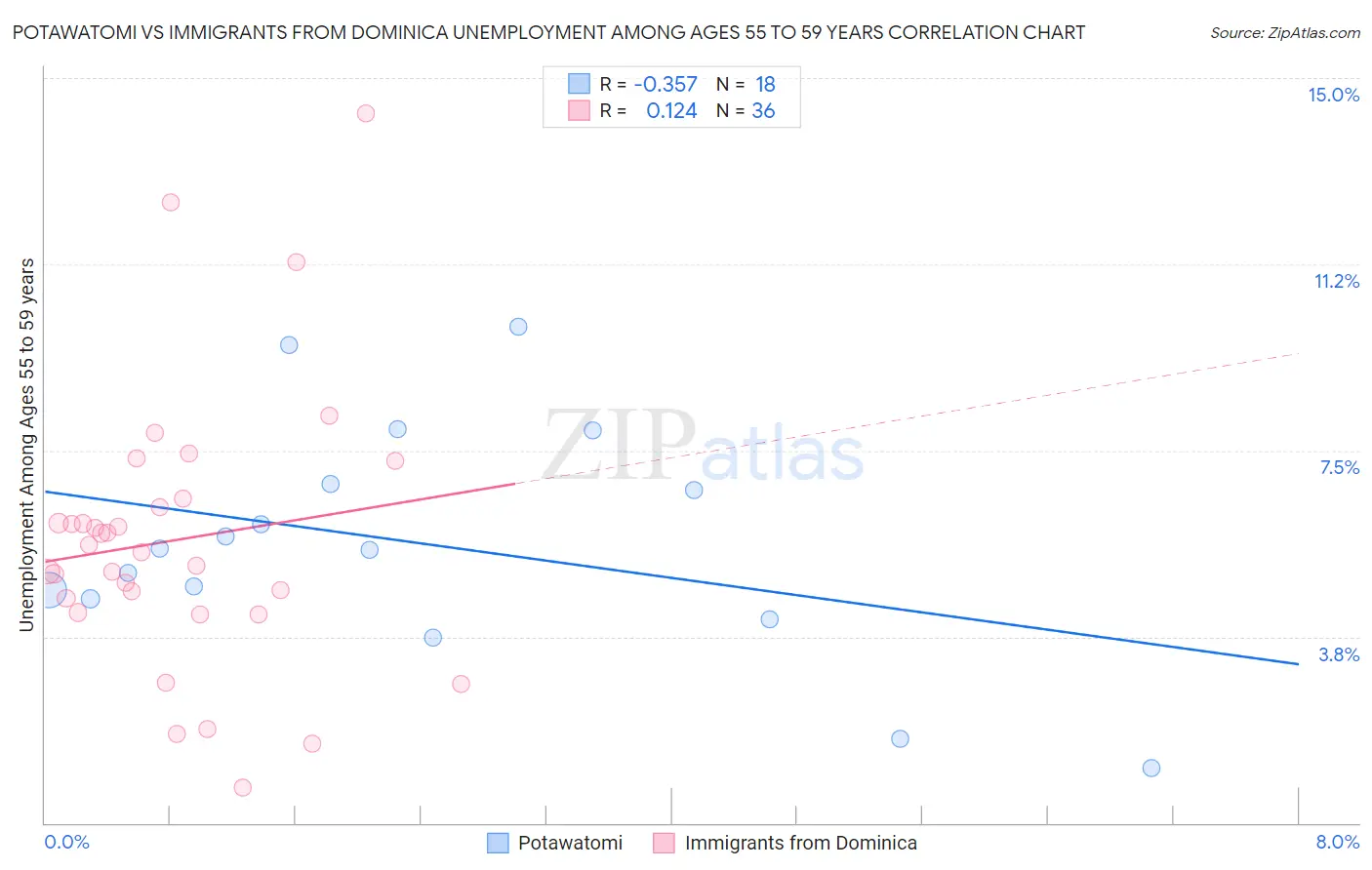 Potawatomi vs Immigrants from Dominica Unemployment Among Ages 55 to 59 years