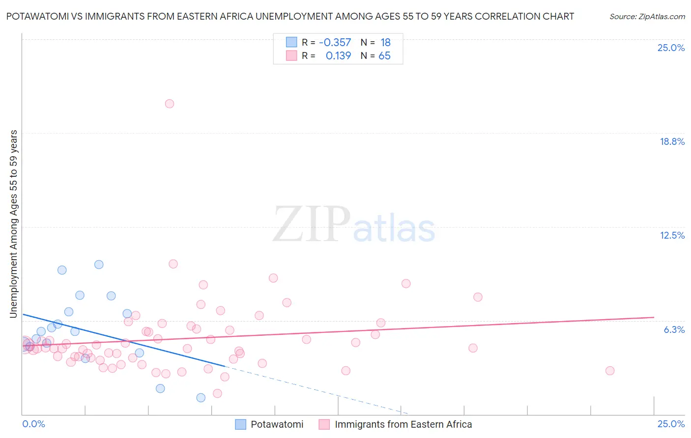 Potawatomi vs Immigrants from Eastern Africa Unemployment Among Ages 55 to 59 years