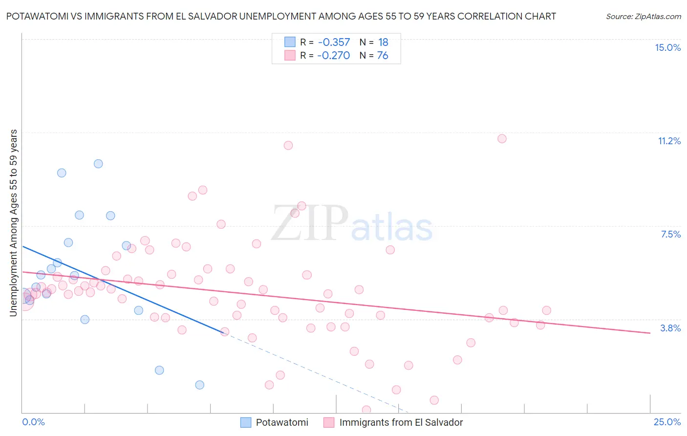 Potawatomi vs Immigrants from El Salvador Unemployment Among Ages 55 to 59 years