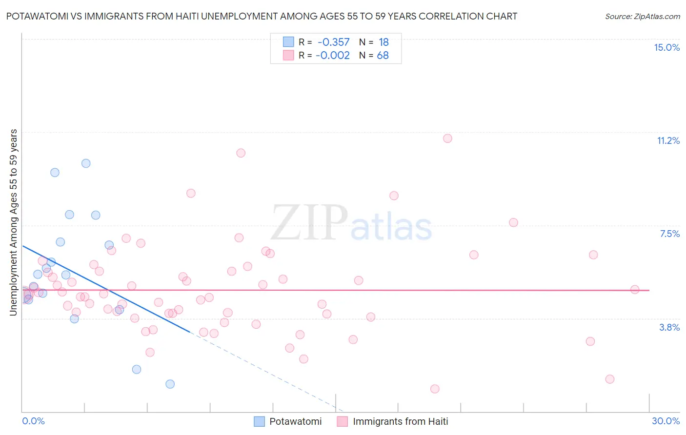 Potawatomi vs Immigrants from Haiti Unemployment Among Ages 55 to 59 years