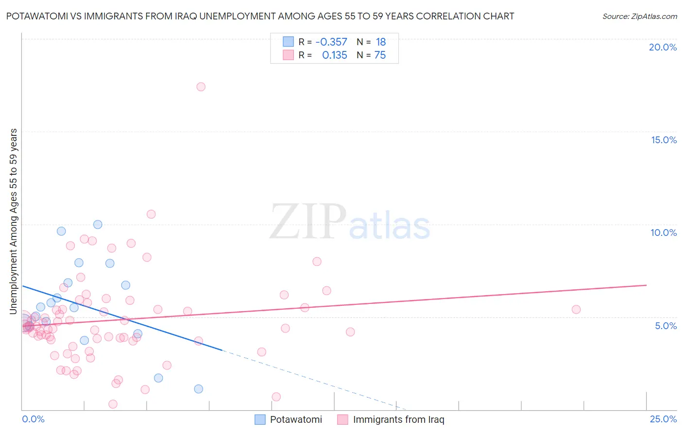 Potawatomi vs Immigrants from Iraq Unemployment Among Ages 55 to 59 years