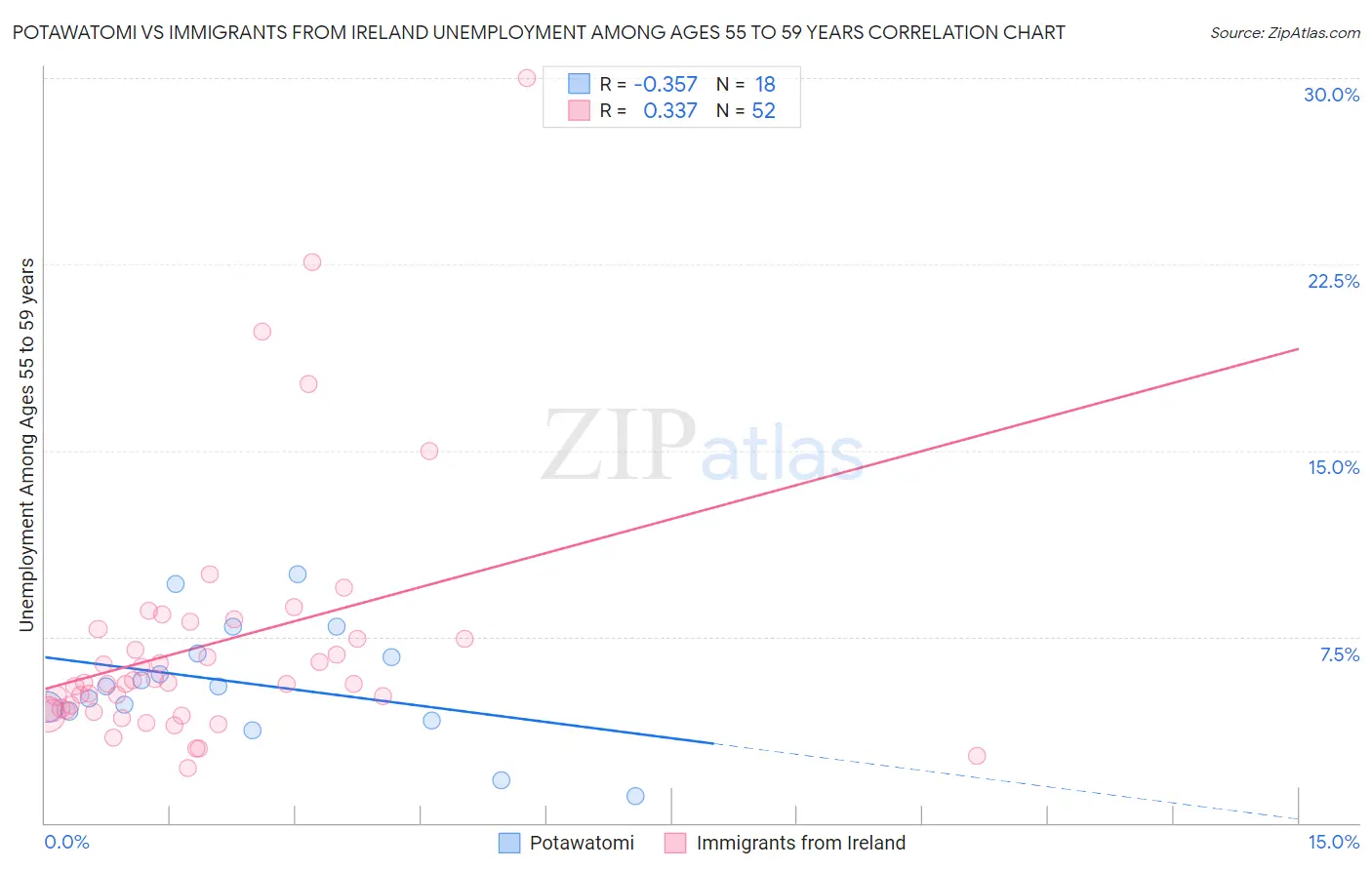Potawatomi vs Immigrants from Ireland Unemployment Among Ages 55 to 59 years