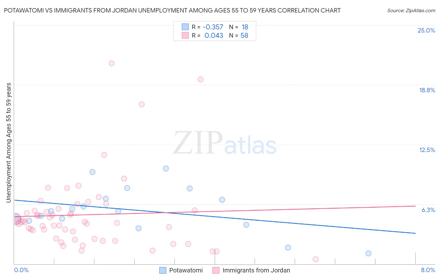 Potawatomi vs Immigrants from Jordan Unemployment Among Ages 55 to 59 years