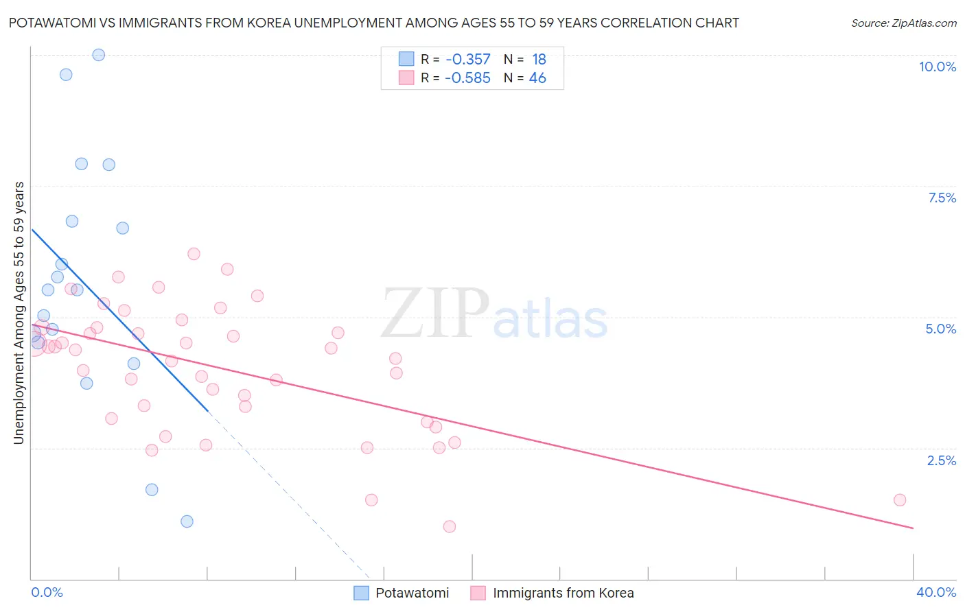 Potawatomi vs Immigrants from Korea Unemployment Among Ages 55 to 59 years