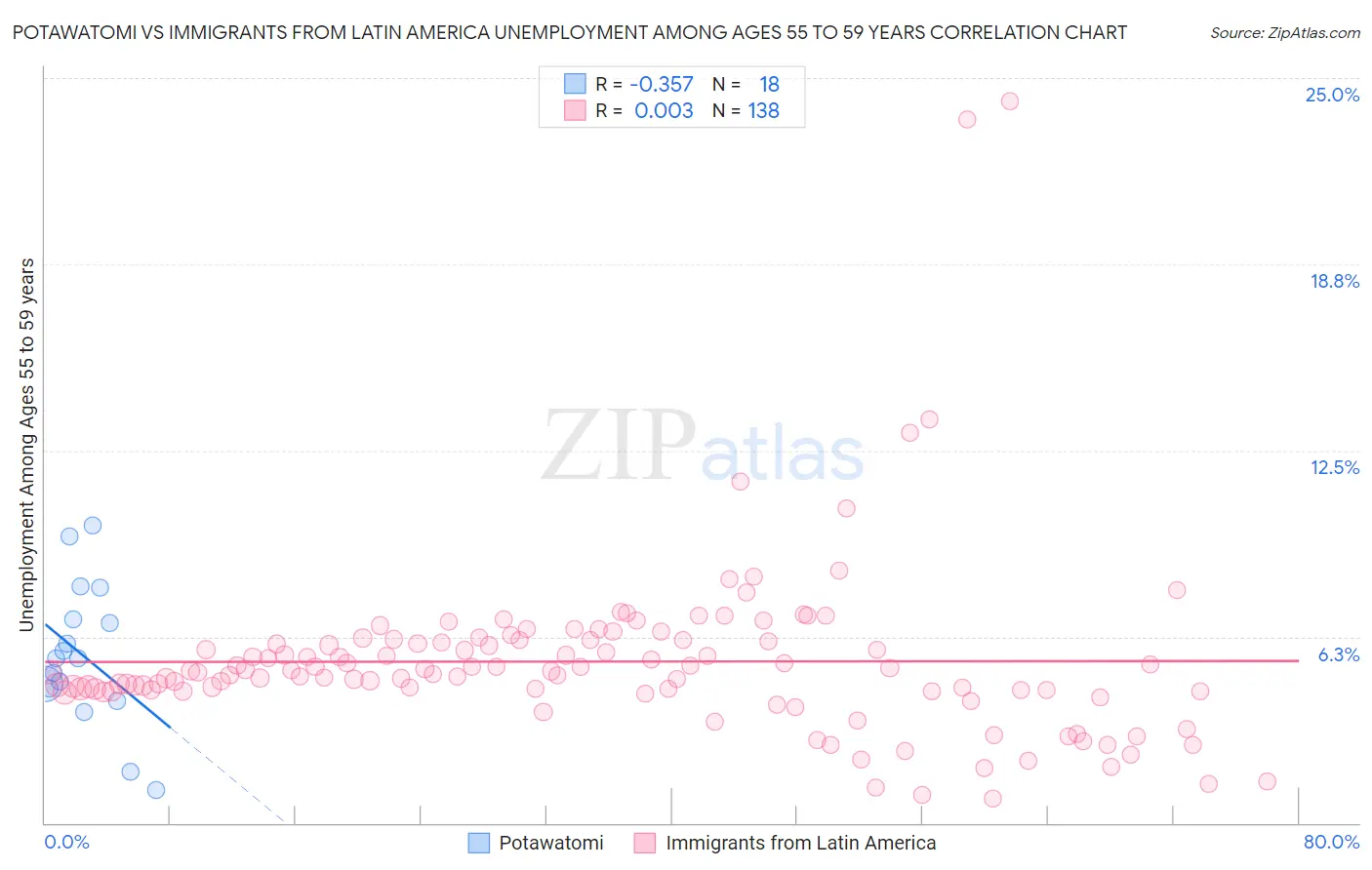 Potawatomi vs Immigrants from Latin America Unemployment Among Ages 55 to 59 years