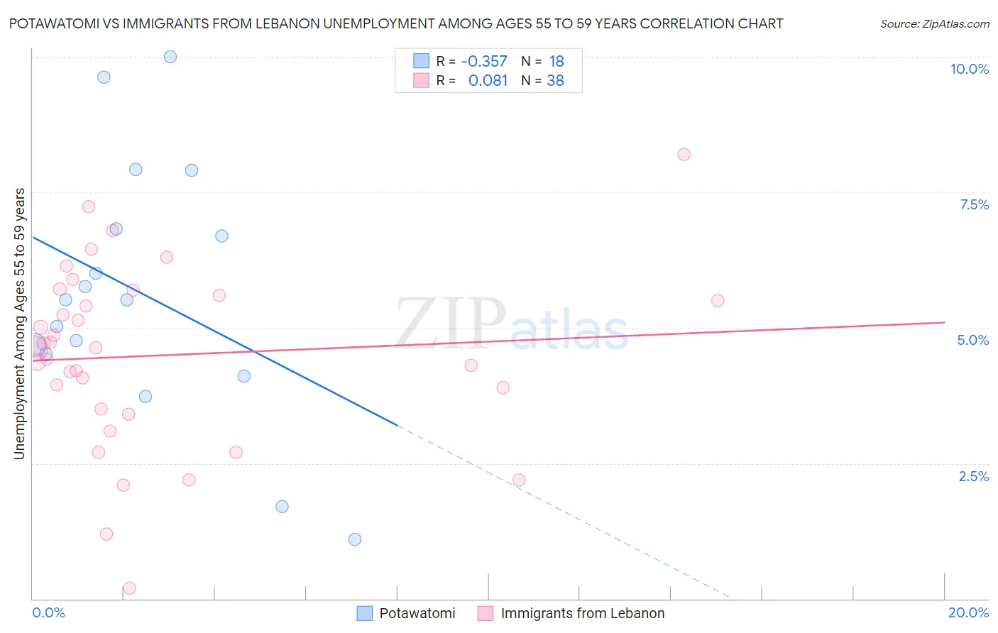 Potawatomi vs Immigrants from Lebanon Unemployment Among Ages 55 to 59 years