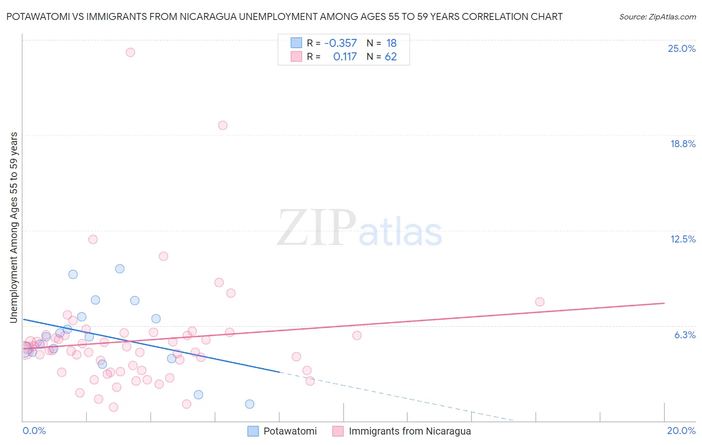 Potawatomi vs Immigrants from Nicaragua Unemployment Among Ages 55 to 59 years