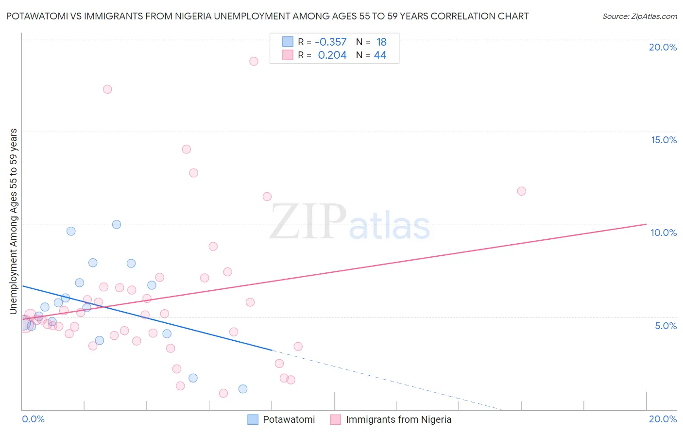 Potawatomi vs Immigrants from Nigeria Unemployment Among Ages 55 to 59 years