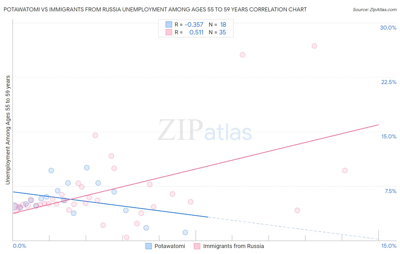 Potawatomi vs Immigrants from Russia Unemployment Among Ages 55 to 59 years