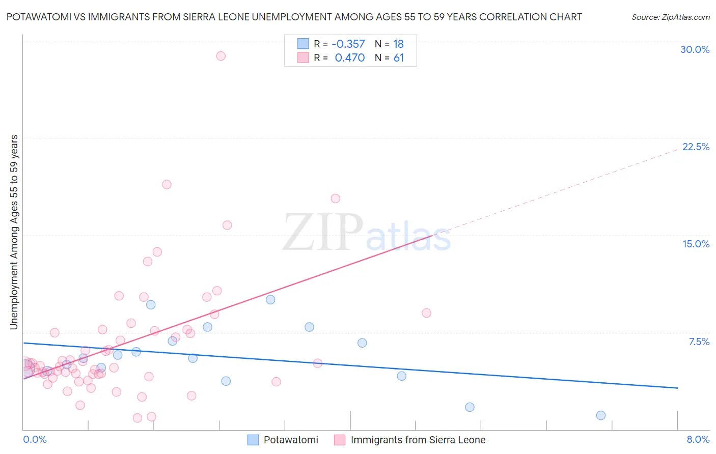 Potawatomi vs Immigrants from Sierra Leone Unemployment Among Ages 55 to 59 years