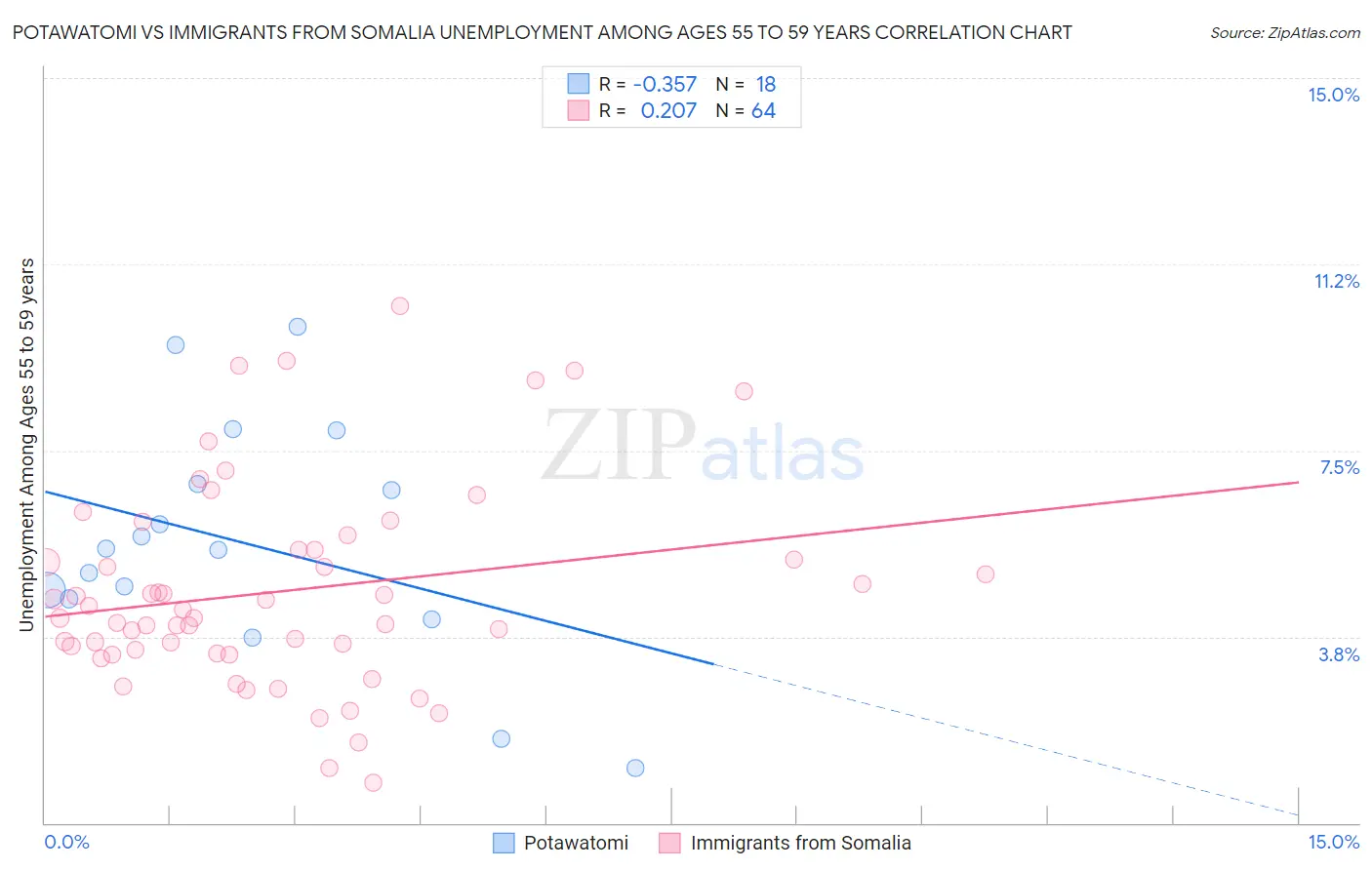 Potawatomi vs Immigrants from Somalia Unemployment Among Ages 55 to 59 years