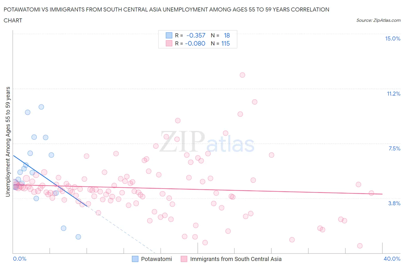 Potawatomi vs Immigrants from South Central Asia Unemployment Among Ages 55 to 59 years