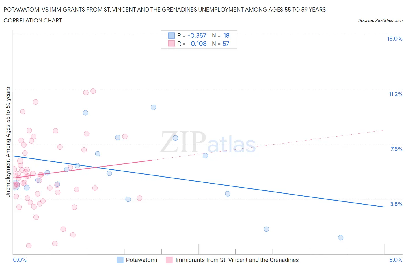 Potawatomi vs Immigrants from St. Vincent and the Grenadines Unemployment Among Ages 55 to 59 years