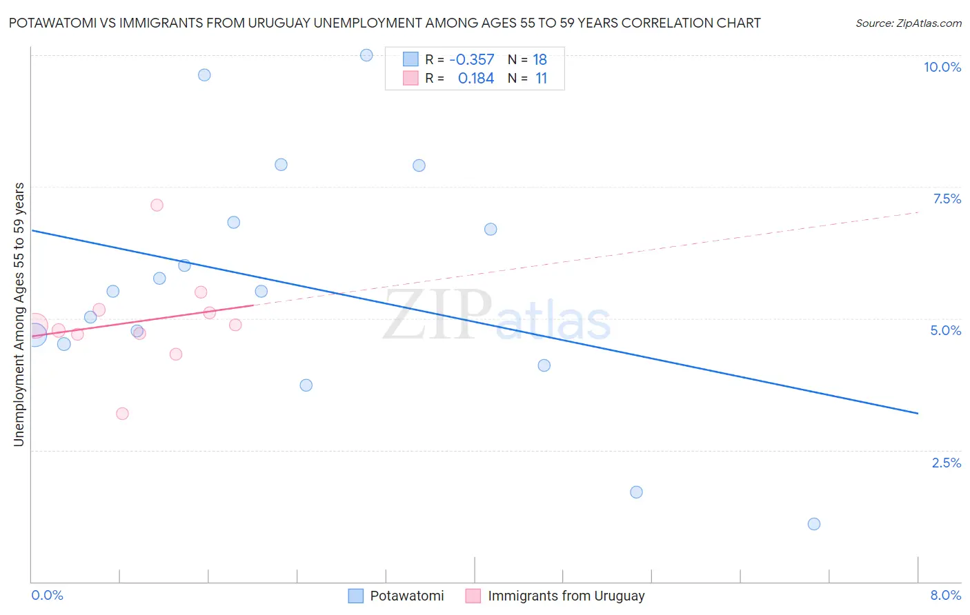 Potawatomi vs Immigrants from Uruguay Unemployment Among Ages 55 to 59 years