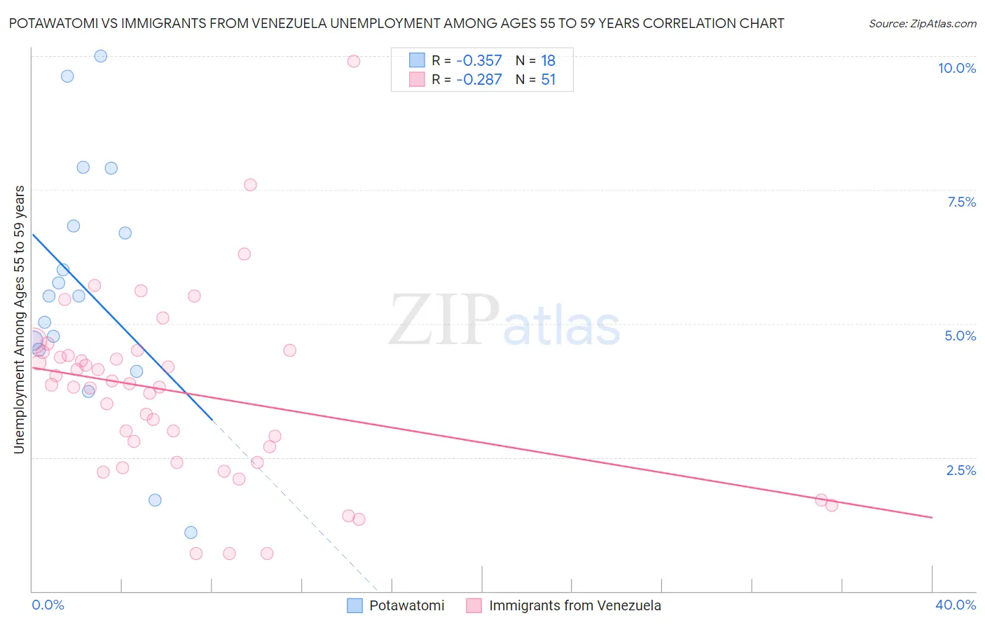 Potawatomi vs Immigrants from Venezuela Unemployment Among Ages 55 to 59 years