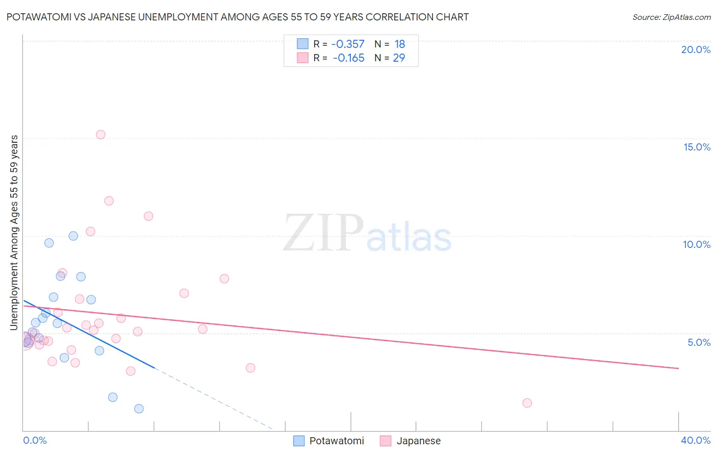 Potawatomi vs Japanese Unemployment Among Ages 55 to 59 years