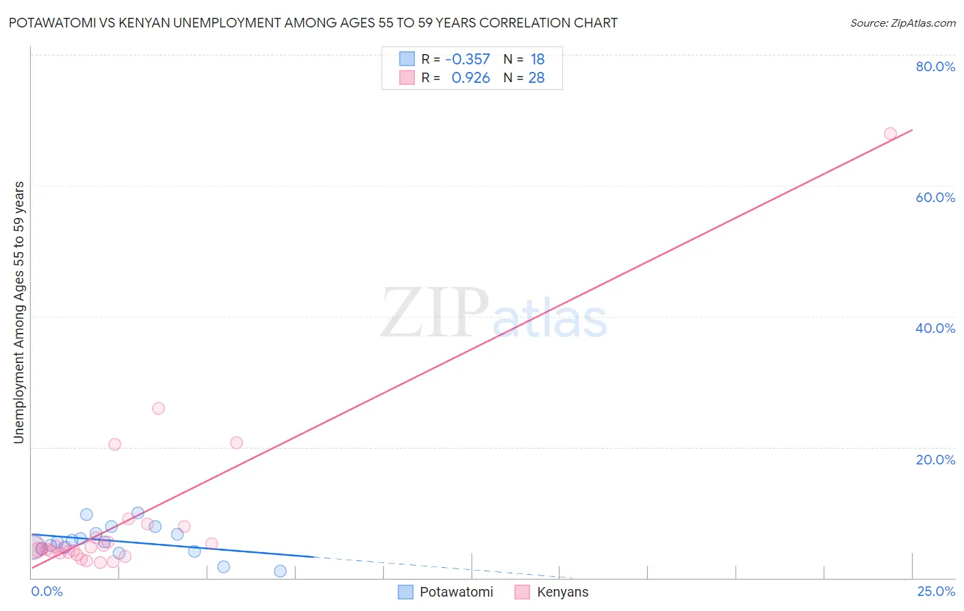 Potawatomi vs Kenyan Unemployment Among Ages 55 to 59 years