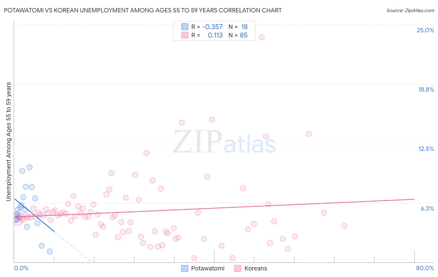 Potawatomi vs Korean Unemployment Among Ages 55 to 59 years