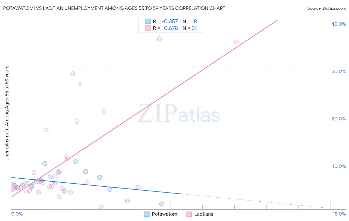 Potawatomi vs Laotian Unemployment Among Ages 55 to 59 years